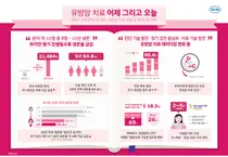 한국로슈, 허셉틴SC 출시 3주년 유방암 인포그래픽 제작
