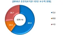 공공의료기관 60%, 경영악화에도 보수액 증가