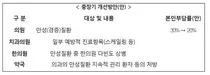 내년 1월부터 노인외래정액제 개선안 시행