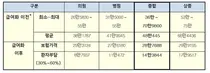 내달 1일부터 뇌·뇌혈관 등 MRI 건강보험 적용