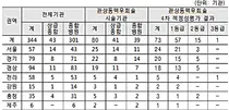 관상동맥우회술 잘하는 병원, 심평원에서 확인