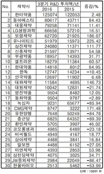 약업계 올 3분기, R&D투자 한미약품 1250억 최다