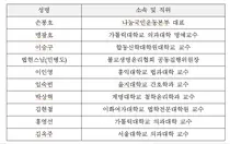 대통령 소속 국가생명윤리위 특별위 구성