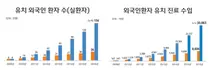 2016년 외국인환자 진료수입 8,606억원