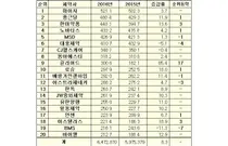작년, 급여청구 화이자 5,212억원 1위...종근당, 한미 順