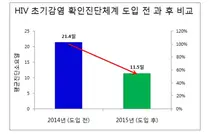 HIV 초기감염 확인진단체계 도입 1년, 신속진단 큰 효과