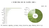 세계 20개국 한국의료 진출, 중국.미국 강세