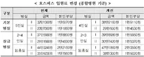 2019년 요양급여비용 인상률 2.37%, 의원 2.7%, 치과 2.1% 인상