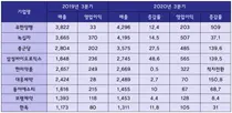 주요 상장제약사, 코로나 위기속 '수익성' 선방