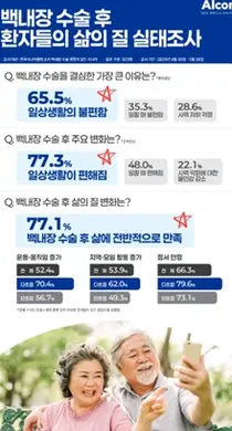 백내장 수술, 시니어 삶의 질 만족도 전반적으로 높여