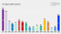 의사들 중 가장 많은 MBTI는?