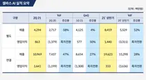 셀바스AI, 2Q 별도 기준 매출액 43억 달성... 전년대비 58% 성장
