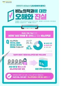 대한비뇨의학회 설문 결과, 비뇨의학과 치료 경험 여성 18.6% 불과