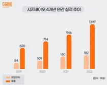 시지바이오, 22년 매출1,297억…'미용성형' 성장 견인