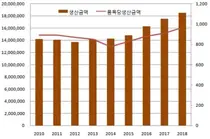 제약사 한 곳당 완제약 58품목 생산...2018년 기준