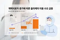 비대면 진료 플랫폼 올라케어, ‘홈데믹’ 재택치료 수요 급증
