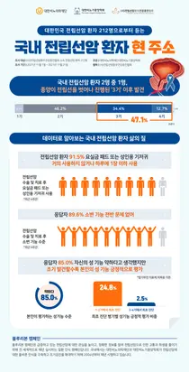 대한비뇨의학재단∙비뇨기종양학회, 전립선암 환자 설문조사 결과 발표