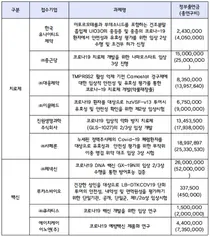 정부, 코로나19 국내 치료제/백신 개발지원 'HK이노엔·큐라티스' 선정 