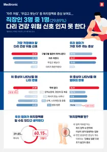 메드트로닉코리아, 직장인 3명중 1명 '다리 건강 위험신호' 인지 못해