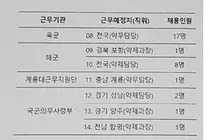 대한약사회, 군무원 5급 모집,약사 군무원 채용 직급 상향