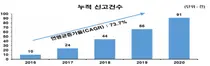 진흥원, 코로나 상황에도 한국 의료 해외진출 증가세