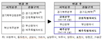 심평원 강원본부 및 제주본부, 7월 1일부터 업무 개시