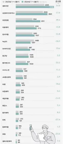 상장제약 5곳 중 4곳 R&D 확대...유한 49% '1위'