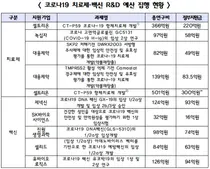 코로나19 치료제 올해 3건 더 승인추진 백신은 올해 승인추진 어려워