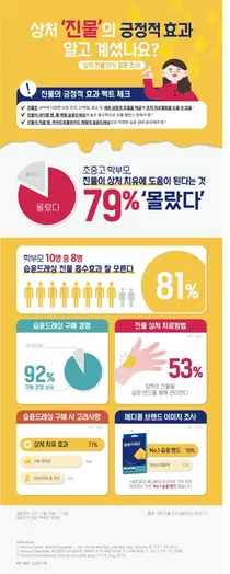 한국먼디파마, 학부모 대상 ‘상처 진물’ 인식 설문조사 실시