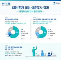 대한암협회, 세계 암의 날 맞아 폐암 환자 인식 조사 결과 발표