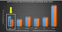 대한신장학회, “혈액투석 환자에서 골절발생시 심근경색증 주의보고