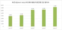미즈메디병원, 최근 5년사이 자궁근종 환자 2배 증가