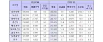 상위권 제약사, 3분기 실적 대체로 상승세
