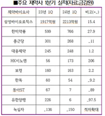올 1분기 대형제약 매출 선방 R&D 활발