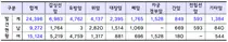 건협, 최근 5년간 암 24,396건 조기발견