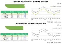 진흥원, 해외에서 한국 바이오헬스 제품 인지도 지속 상승