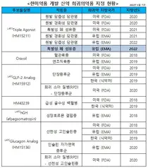 한미약품, 자체 혁신신약 '희귀약' 20건으로 늘어