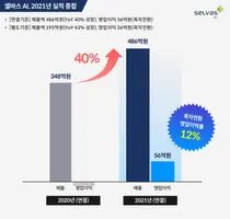 셀바스AI, 연결기준 매출액 486억원 전년比 40%↑