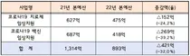 전봉민의원, '내년 코로나19 국내 치료제-백신 임상지원 예산 32%삭감'
