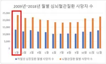 겨울철 위험한 사망원인 2위 '심혈관질환' 새해에는 이렇게 관리하세요