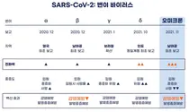 서울대병원 오명돈 교수, COVID-2022, 델타에서 오미크론으로(Key Point)