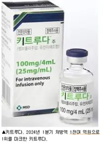 ``올 분기 처방 1위 항암제 '키트루다' 1천억원 독주