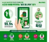 뉴노멀 시대, 자신의 건강을 위한 '셀프 헬스케어' 증가