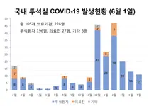 대한신장학회, 일본 인공신장실 내 코로나19 감염, 우리나라보다 10배 많아