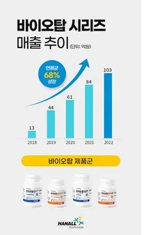 한올바이오파마 ‘바이오탑’, 연매출 100억 최초 달성…