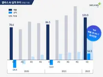 셀바스 AI, 연결기준 1분기 최대 매출 달성...전년 동기比 39.4%↑