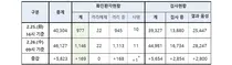 질병관리본부, 코로나19 확진환자 169명 추가 확인...총 1,146명