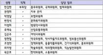 대한약사회, 책임 부회장 담당 업무 확정