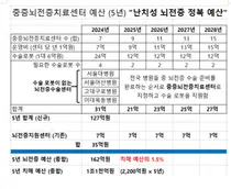 뇌전증지원센터, 중증뇌전증치료센터 빨리 지정해야