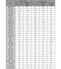 1~3분기, 상위 30개 상장제약사 R&D 확대